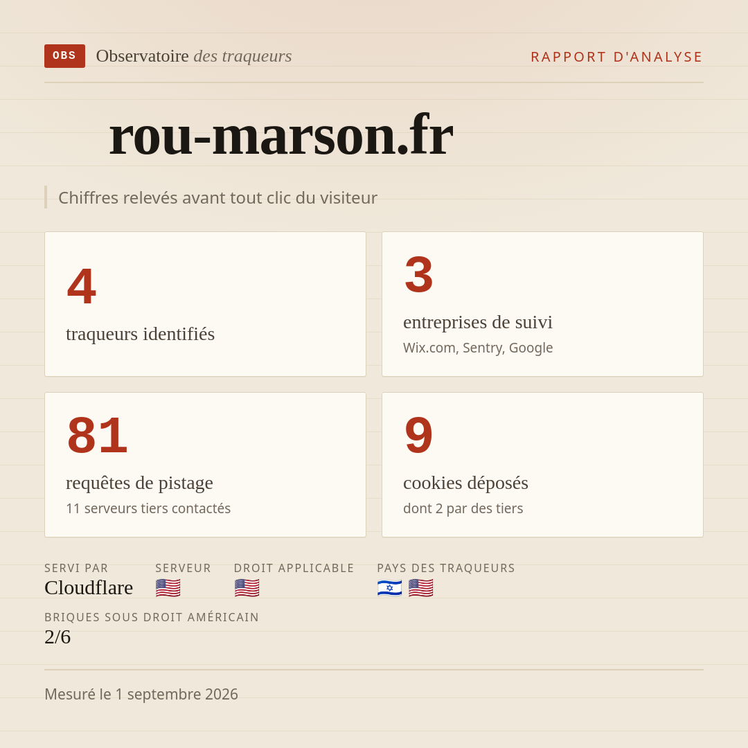 rou-marson.fr : 4 traqueurs identifiés, 3 entreprises de suivi, 81 requêtes de pistage. Chiffres relevés avant tout clic du visiteur.