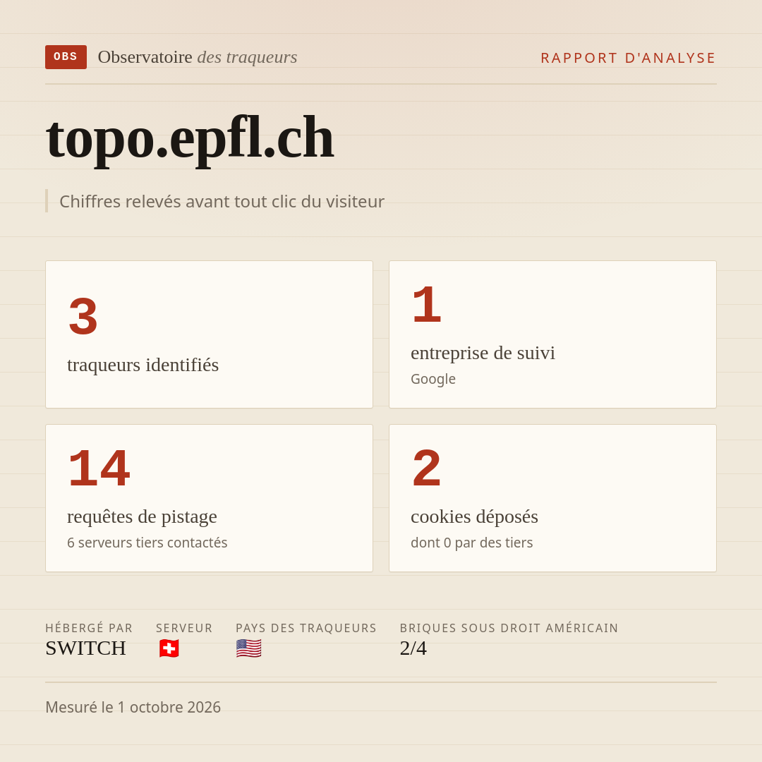 topo.epfl.ch : 3 traqueurs identifiés, 1 entreprise de suivi, 14 requêtes de pistage. Chiffres relevés avant tout clic du visiteur.