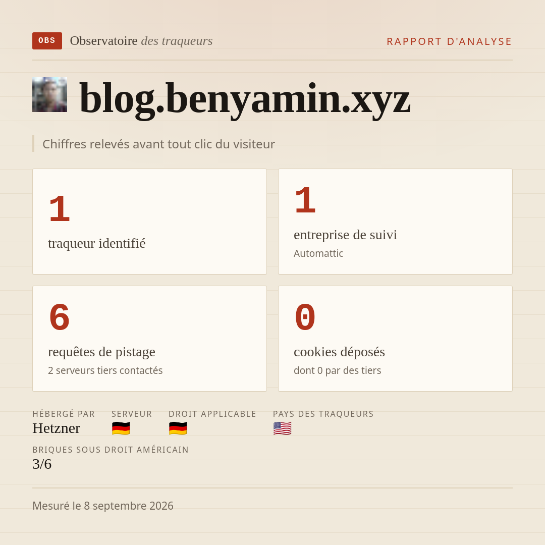 blog.benyamin.xyz : 1 traqueur identifié, 1 entreprise de suivi, 6 requêtes de pistage. Chiffres relevés avant tout clic du visiteur.