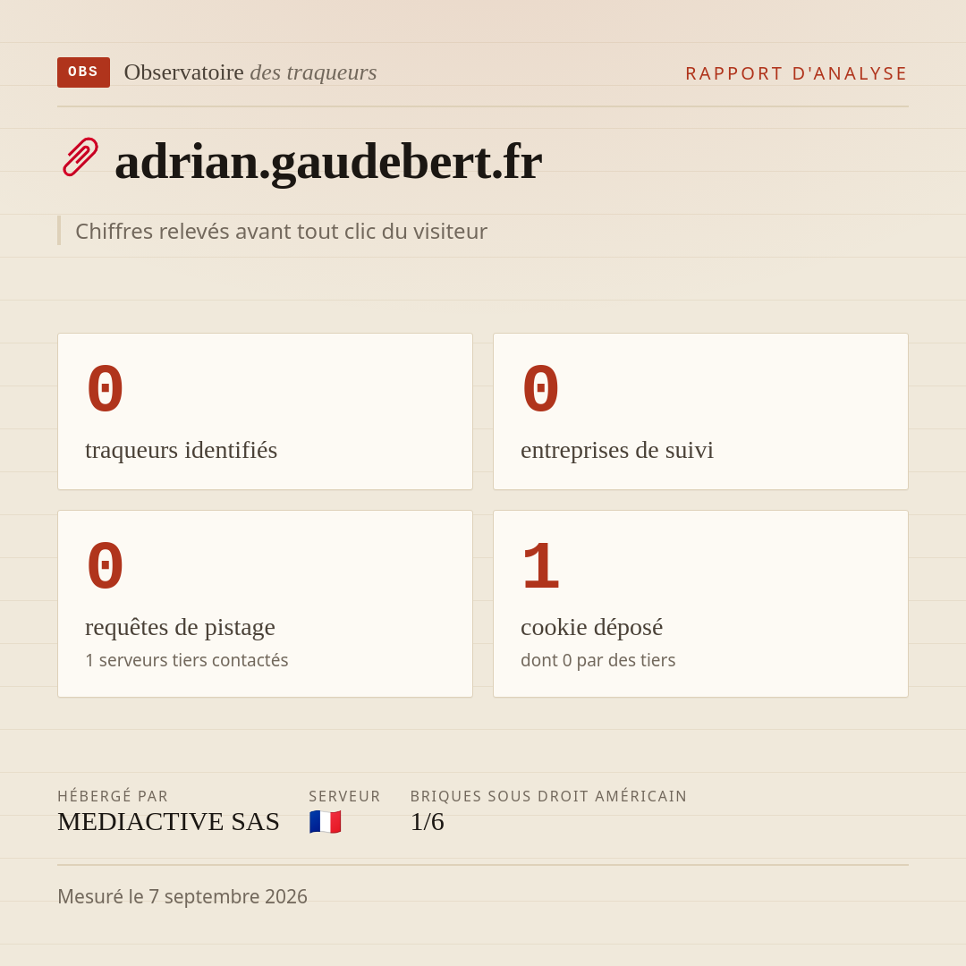 adrian.gaudebert.fr : 0 traqueurs identifiés, 0 entreprises de suivi, 0 requêtes de pistage. Chiffres relevés avant tout clic du visiteur.