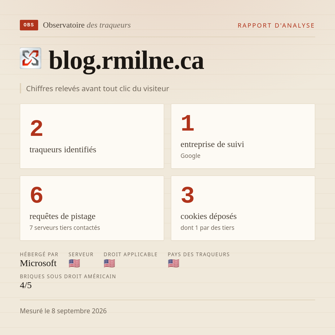 blog.rmilne.ca : 2 traqueurs identifiés, 1 entreprise de suivi, 6 requêtes de pistage. Chiffres relevés avant tout clic du visiteur.