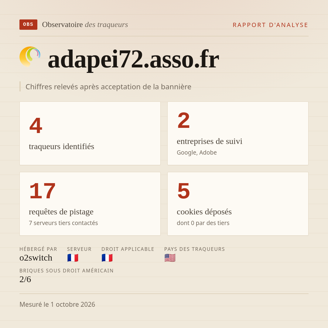 adapei72.asso.fr : 4 traqueurs identifiés, 2 entreprises de suivi, 17 requêtes de pistage. Chiffres relevés après acceptation de la bannière.