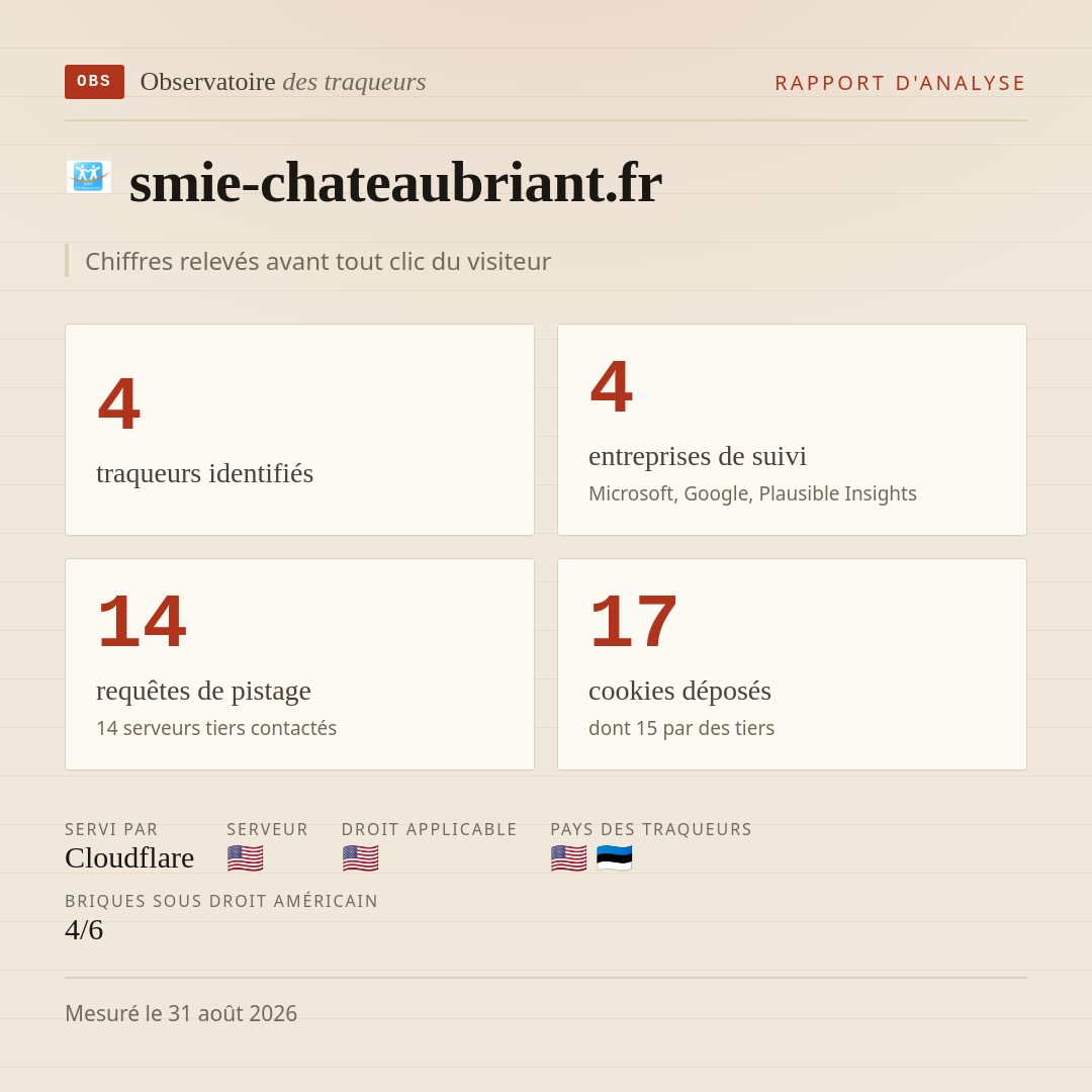 smie-chateaubriant.fr : 4 traqueurs identifiés, 4 entreprises de suivi, 14 requêtes de pistage. Chiffres relevés avant tout clic du visiteur.