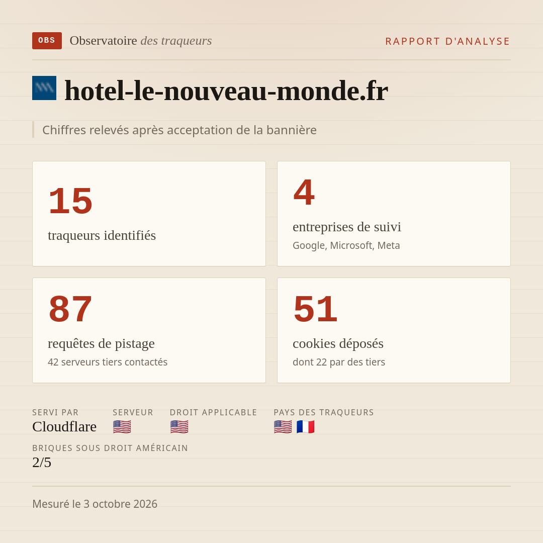 hotel-le-nouveau-monde.fr : 15 traqueurs identifiés, 4 entreprises de suivi, 87 requêtes de pistage. Chiffres relevés après acceptation de la bannière.