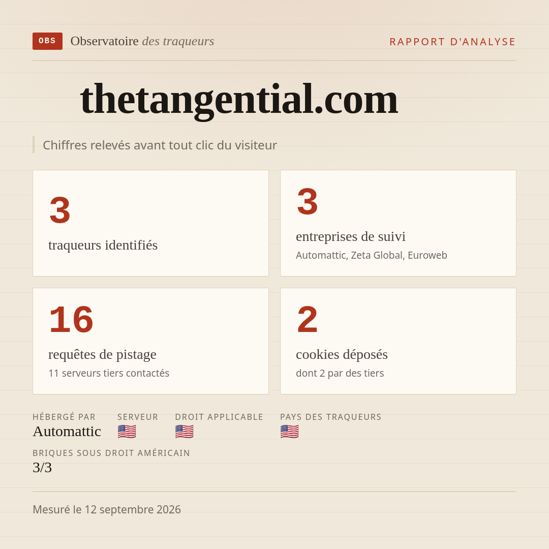 thetangential.com : 3 traqueurs identifiés, 3 entreprises de suivi, 16 requêtes de pistage. Chiffres relevés avant tout clic du visiteur.