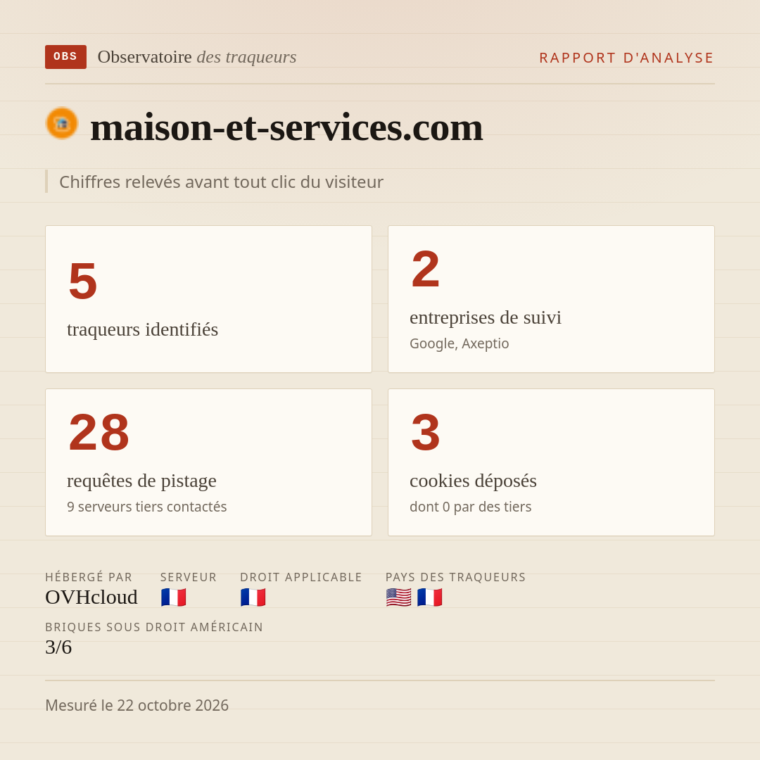 maison-et-services.com : 5 traqueurs identifiés, 2 entreprises de suivi, 28 requêtes de pistage. Chiffres relevés avant tout clic du visiteur.