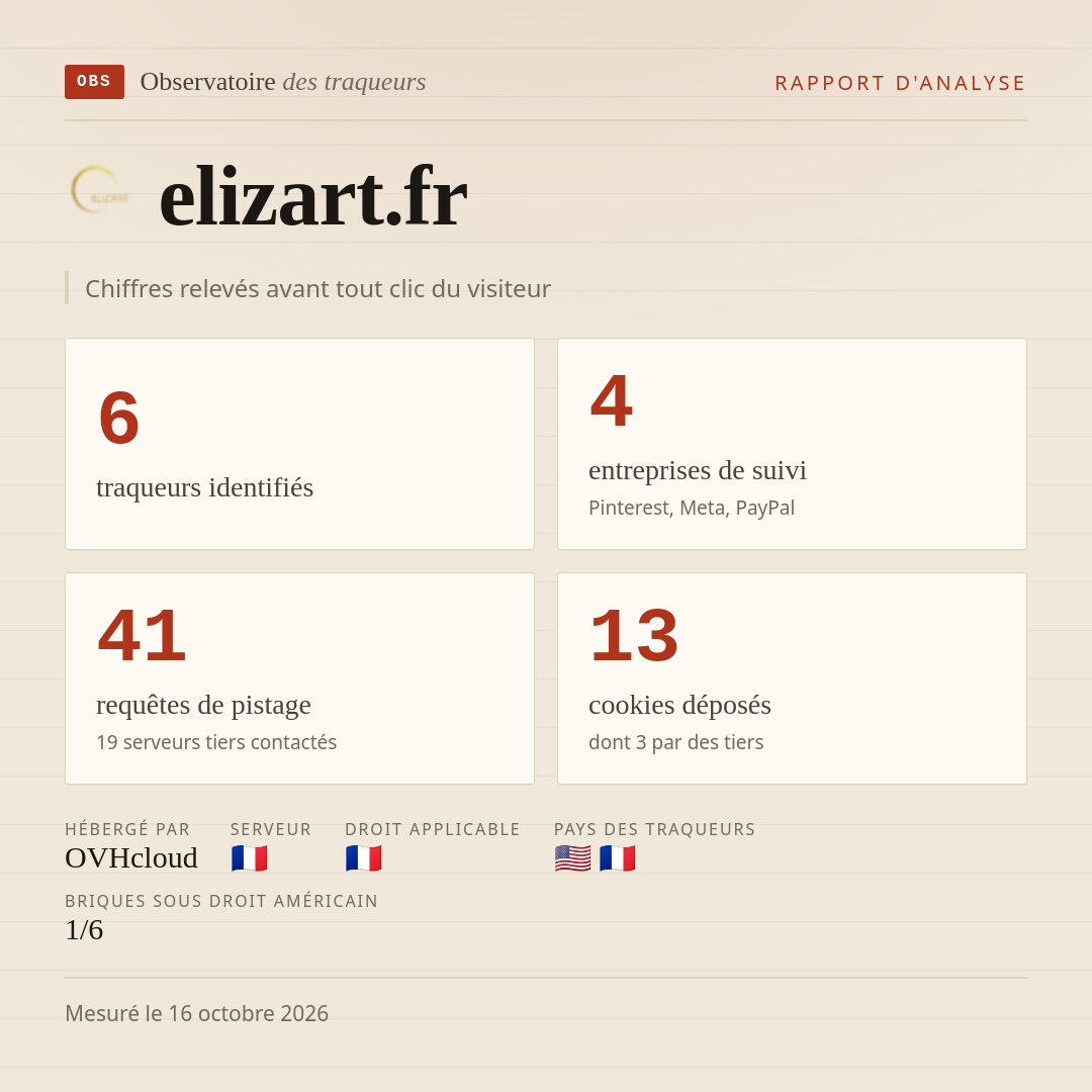 elizart.fr : 6 traqueurs identifiés, 4 entreprises de suivi, 41 requêtes de pistage. Chiffres relevés avant tout clic du visiteur.