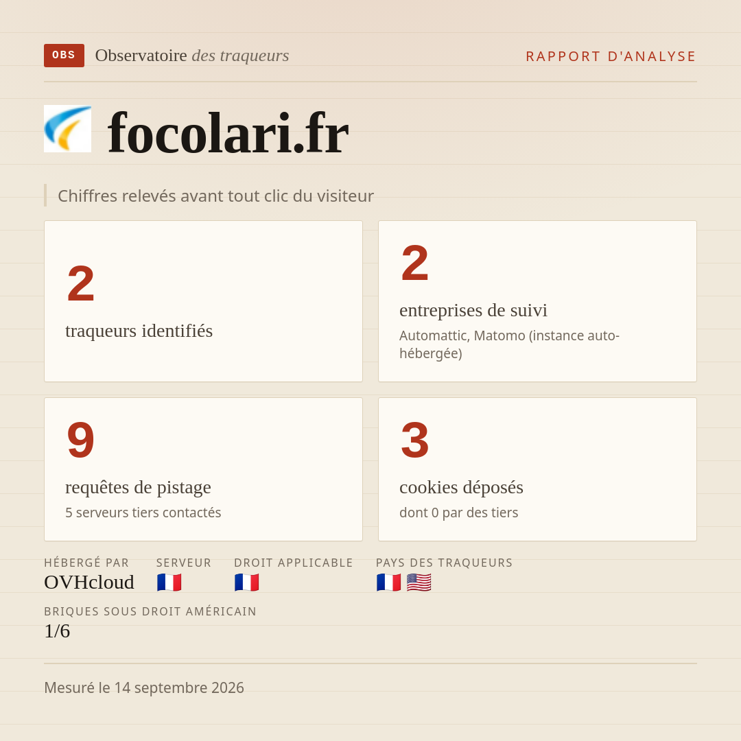 focolari.fr : 2 traqueurs identifiés, 2 entreprises de suivi, 9 requêtes de pistage. Chiffres relevés avant tout clic du visiteur.
