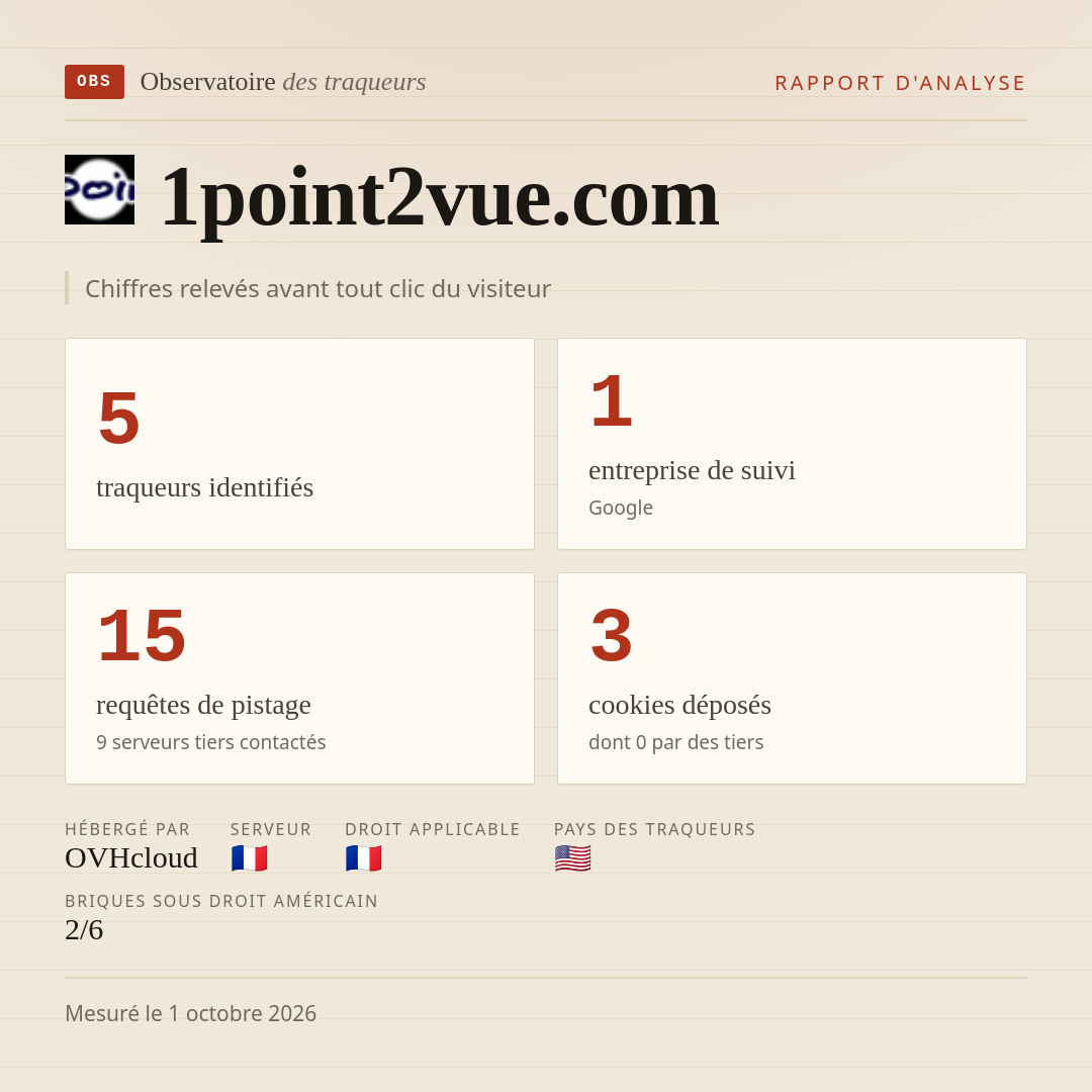 1point2vue.com : 5 traqueurs identifiés, 1 entreprise de suivi, 15 requêtes de pistage. Chiffres relevés avant tout clic du visiteur.