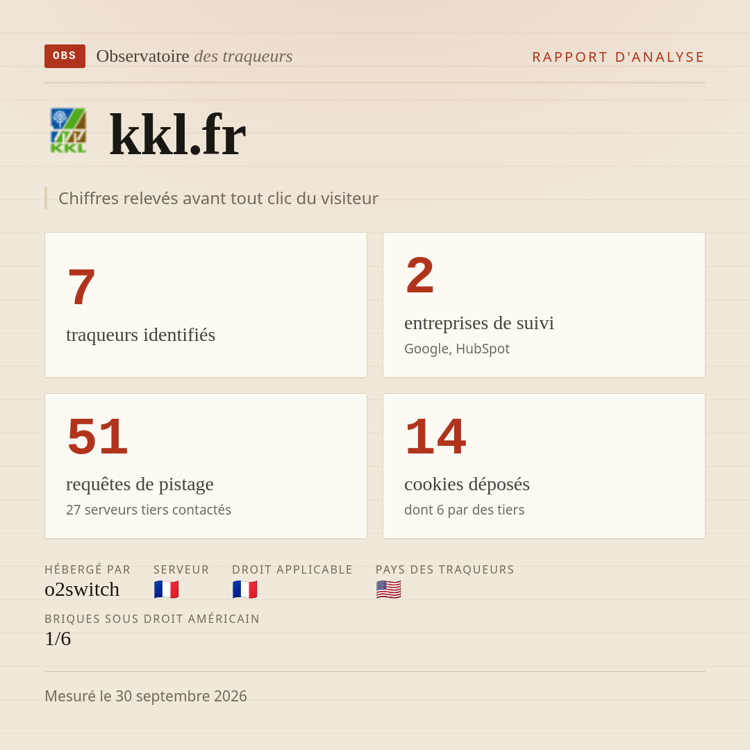 kkl.fr : 7 traqueurs identifiés, 2 entreprises de suivi, 51 requêtes de pistage. Chiffres relevés avant tout clic du visiteur.