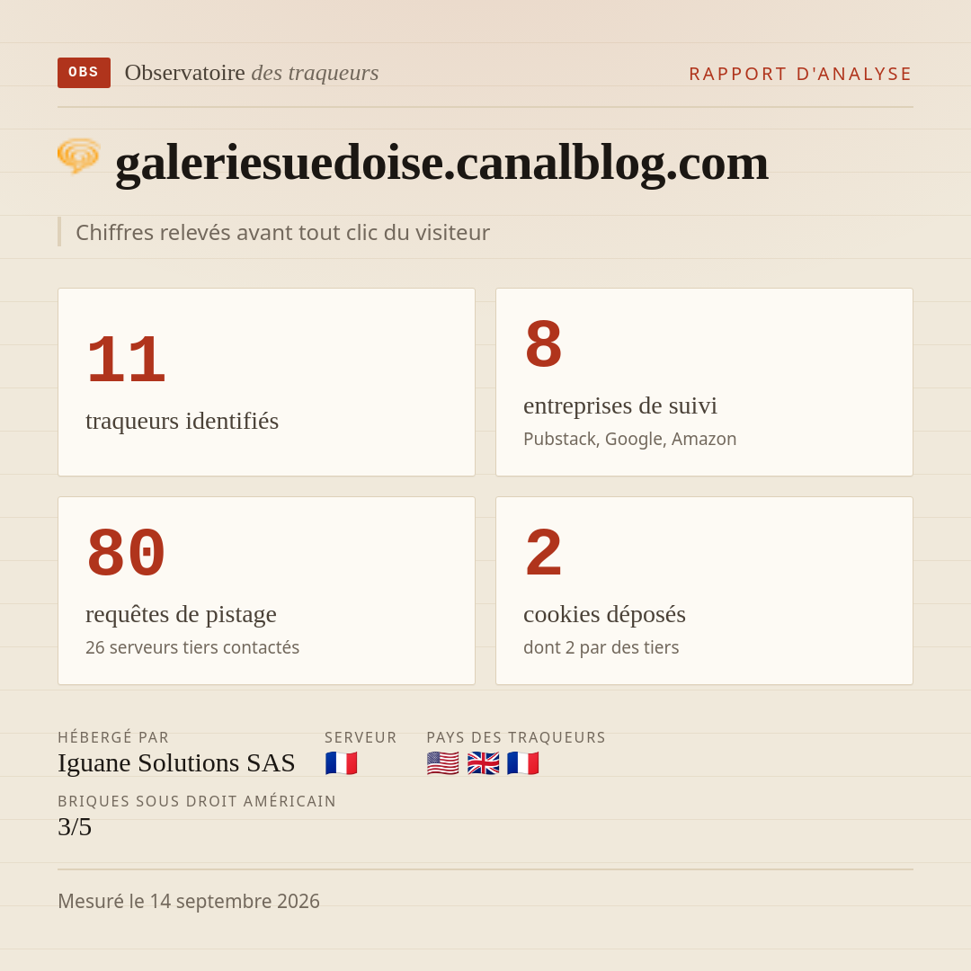galeriesuedoise.canalblog.com : 11 traqueurs identifiés, 8 entreprises de suivi, 80 requêtes de pistage. Chiffres relevés avant tout clic du visiteur.