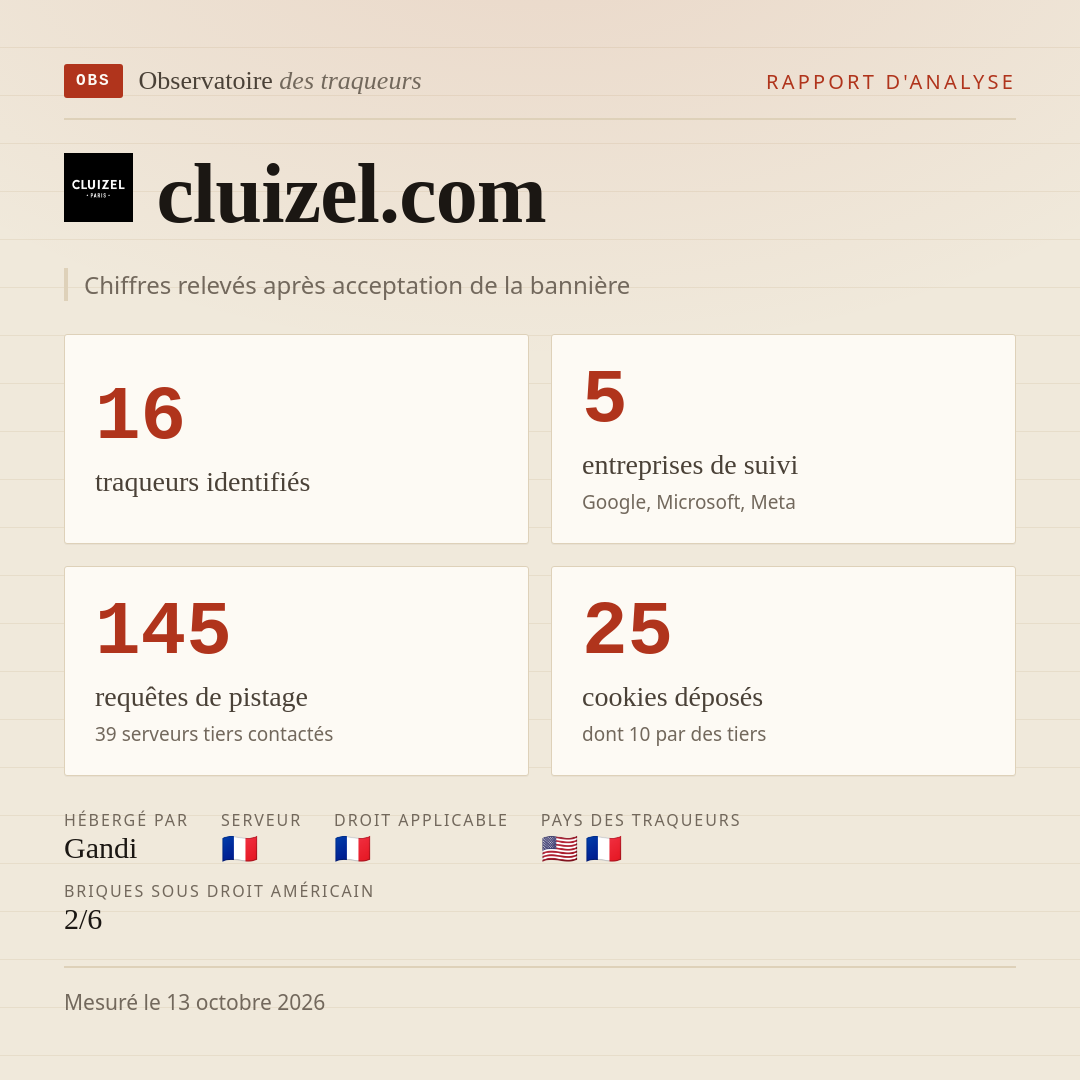 cluizel.com : 16 traqueurs identifiés, 5 entreprises de suivi, 145 requêtes de pistage. Chiffres relevés après acceptation de la bannière.