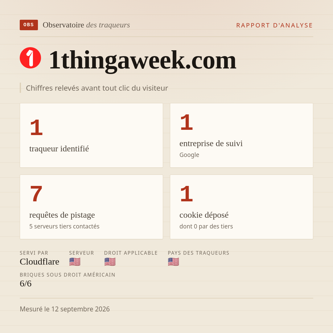 1thingaweek.com : 1 traqueur identifié, 1 entreprise de suivi, 7 requêtes de pistage. Chiffres relevés avant tout clic du visiteur.