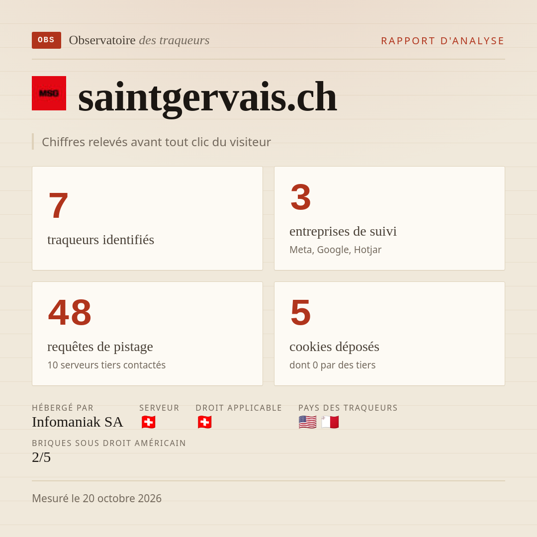 saintgervais.ch : 7 traqueurs identifiés, 3 entreprises de suivi, 48 requêtes de pistage. Chiffres relevés avant tout clic du visiteur.