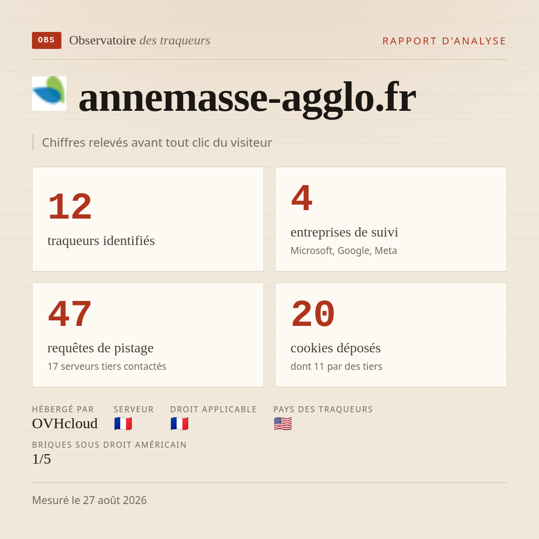 annemasse-agglo.fr : 12 traqueurs identifiés, 4 entreprises de suivi, 47 requêtes de pistage. Chiffres relevés avant tout clic du visiteur.