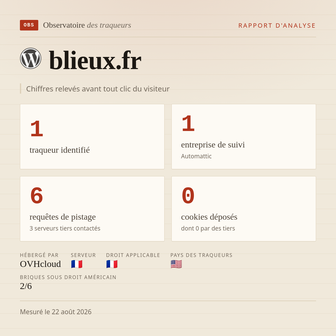 blieux.fr : 1 traqueur identifié, 1 entreprise de suivi, 6 requêtes de pistage. Chiffres relevés avant tout clic du visiteur.