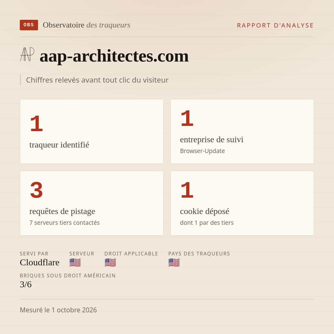 aap-architectes.com : 1 traqueur identifié, 1 entreprise de suivi, 3 requêtes de pistage. Chiffres relevés avant tout clic du visiteur.