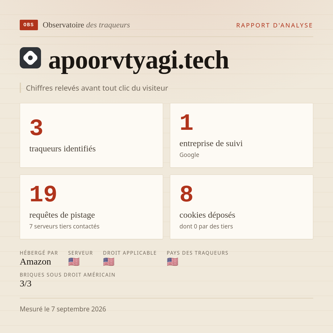 apoorvtyagi.tech : 3 traqueurs identifiés, 1 entreprise de suivi, 19 requêtes de pistage. Chiffres relevés avant tout clic du visiteur.