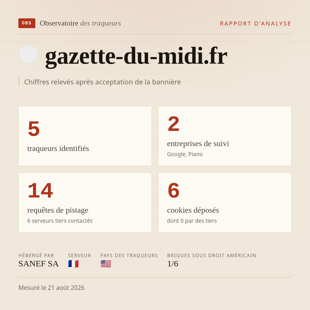 gazette-du-midi.fr : 5 traqueurs identifiés, 2 entreprises de suivi, 14 requêtes de pistage. Chiffres relevés après acceptation de la bannière.