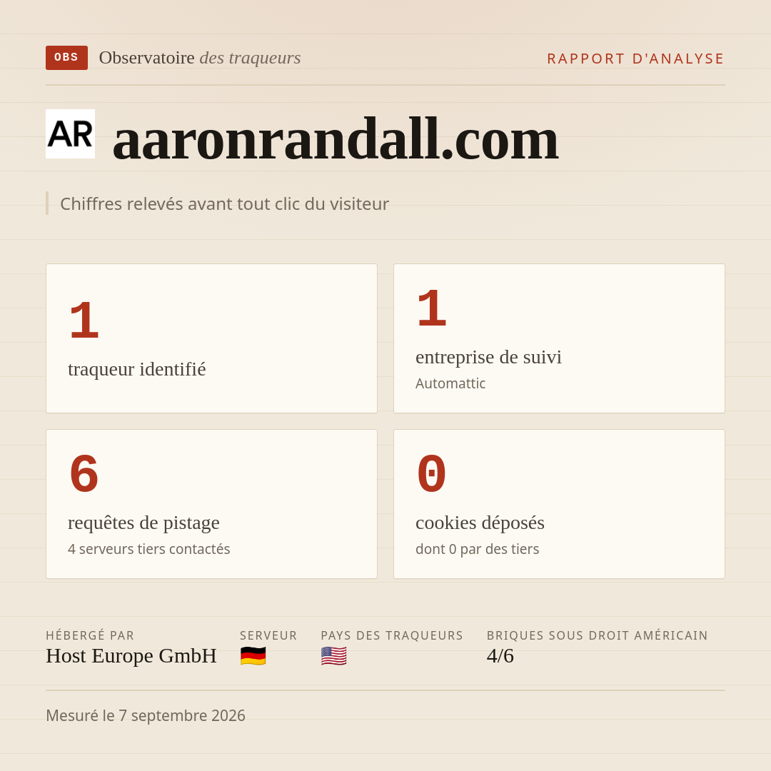 aaronrandall.com : 1 traqueur identifié, 1 entreprise de suivi, 6 requêtes de pistage. Chiffres relevés avant tout clic du visiteur.
