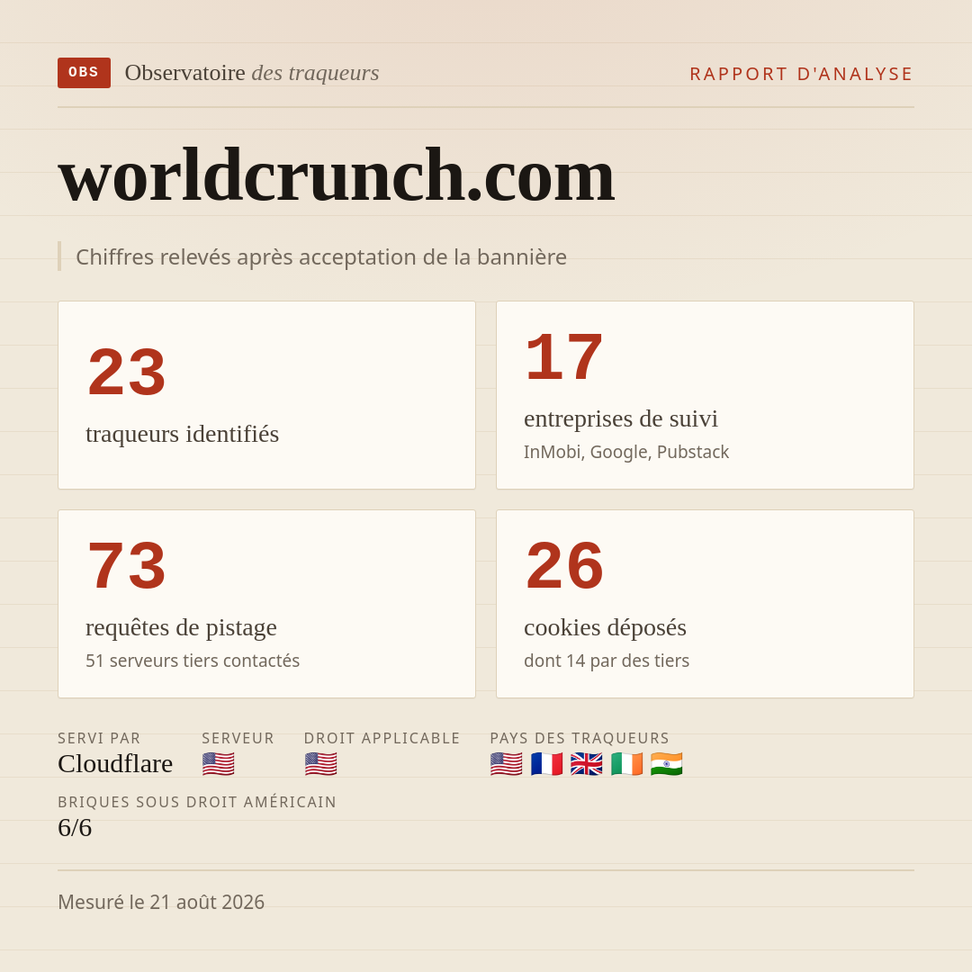 worldcrunch.com : 23 traqueurs identifiés, 17 entreprises de suivi, 73 requêtes de pistage. Chiffres relevés après acceptation de la bannière.