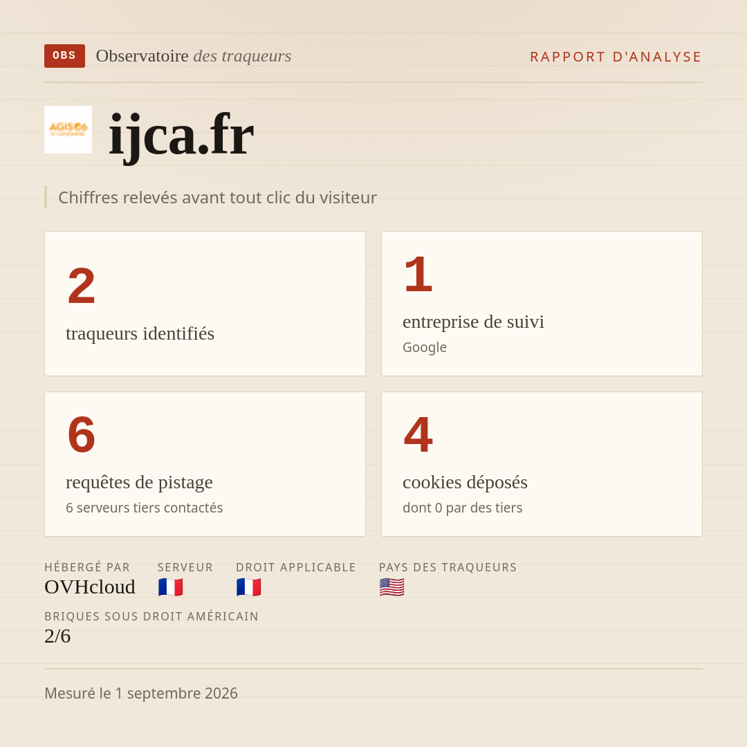 ijca.fr : 2 traqueurs identifiés, 1 entreprise de suivi, 6 requêtes de pistage. Chiffres relevés avant tout clic du visiteur.