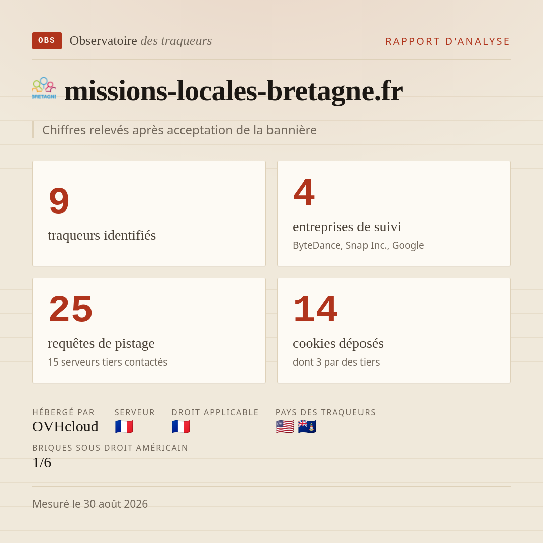 missions-locales-bretagne.fr : 9 traqueurs identifiés, 4 entreprises de suivi, 25 requêtes de pistage. Chiffres relevés après acceptation de la bannière.