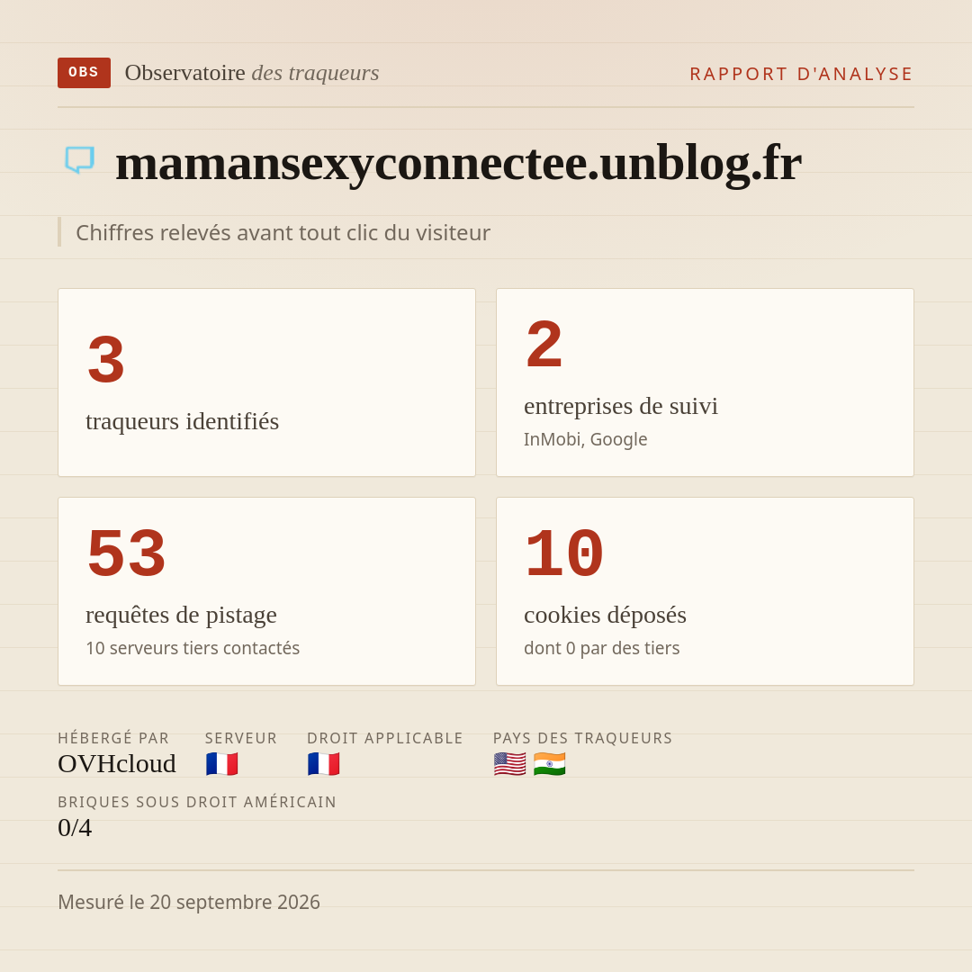 mamansexyconnectee.unblog.fr : 3 traqueurs identifiés, 2 entreprises de suivi, 53 requêtes de pistage. Chiffres relevés avant tout clic du visiteur.