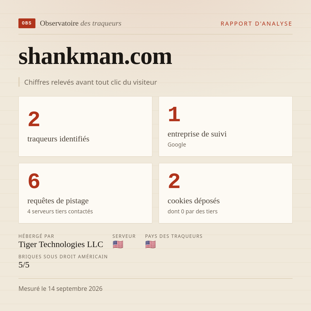 shankman.com : 2 traqueurs identifiés, 1 entreprise de suivi, 6 requêtes de pistage. Chiffres relevés avant tout clic du visiteur.