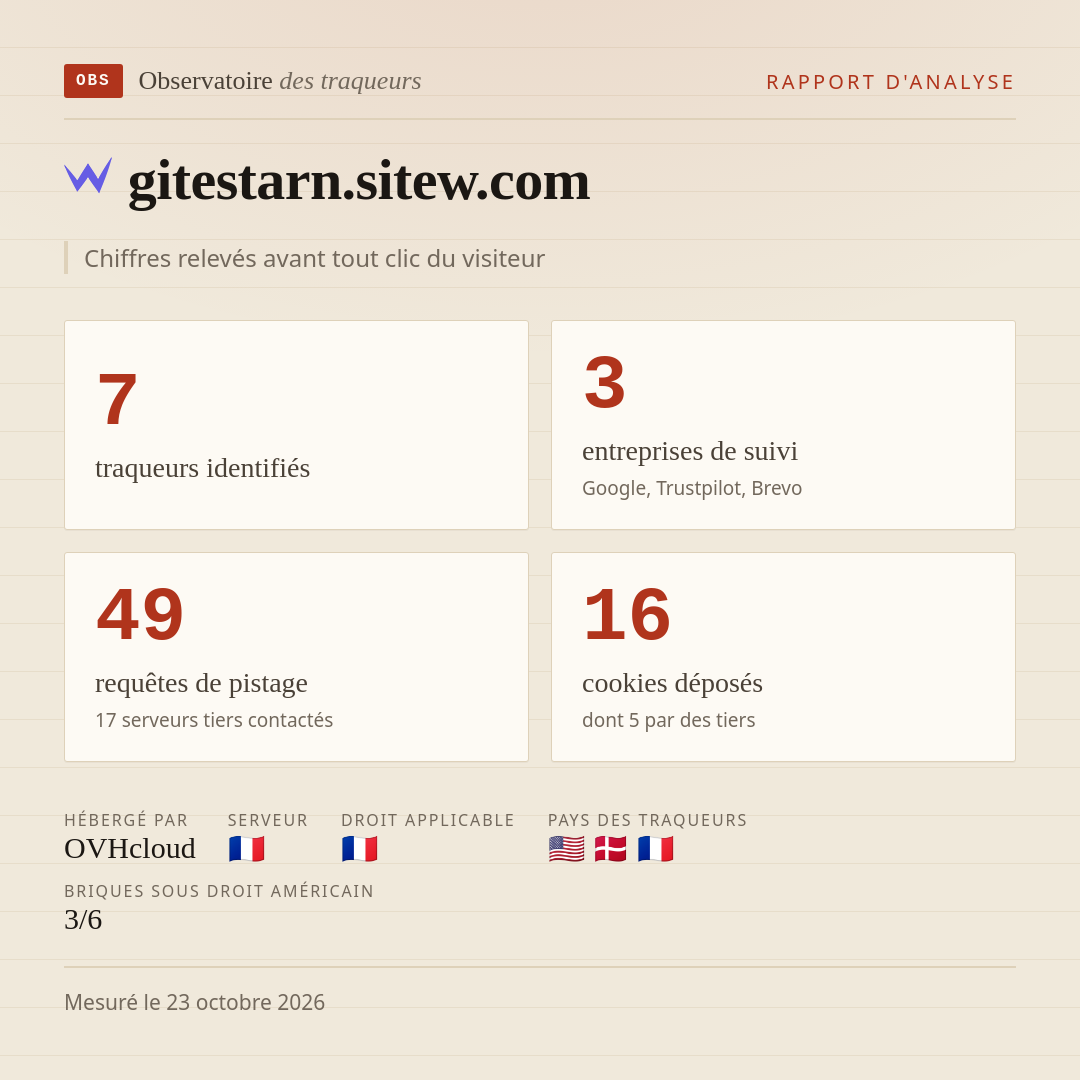 gitestarn.sitew.com : 7 traqueurs identifiés, 3 entreprises de suivi, 49 requêtes de pistage. Chiffres relevés avant tout clic du visiteur.