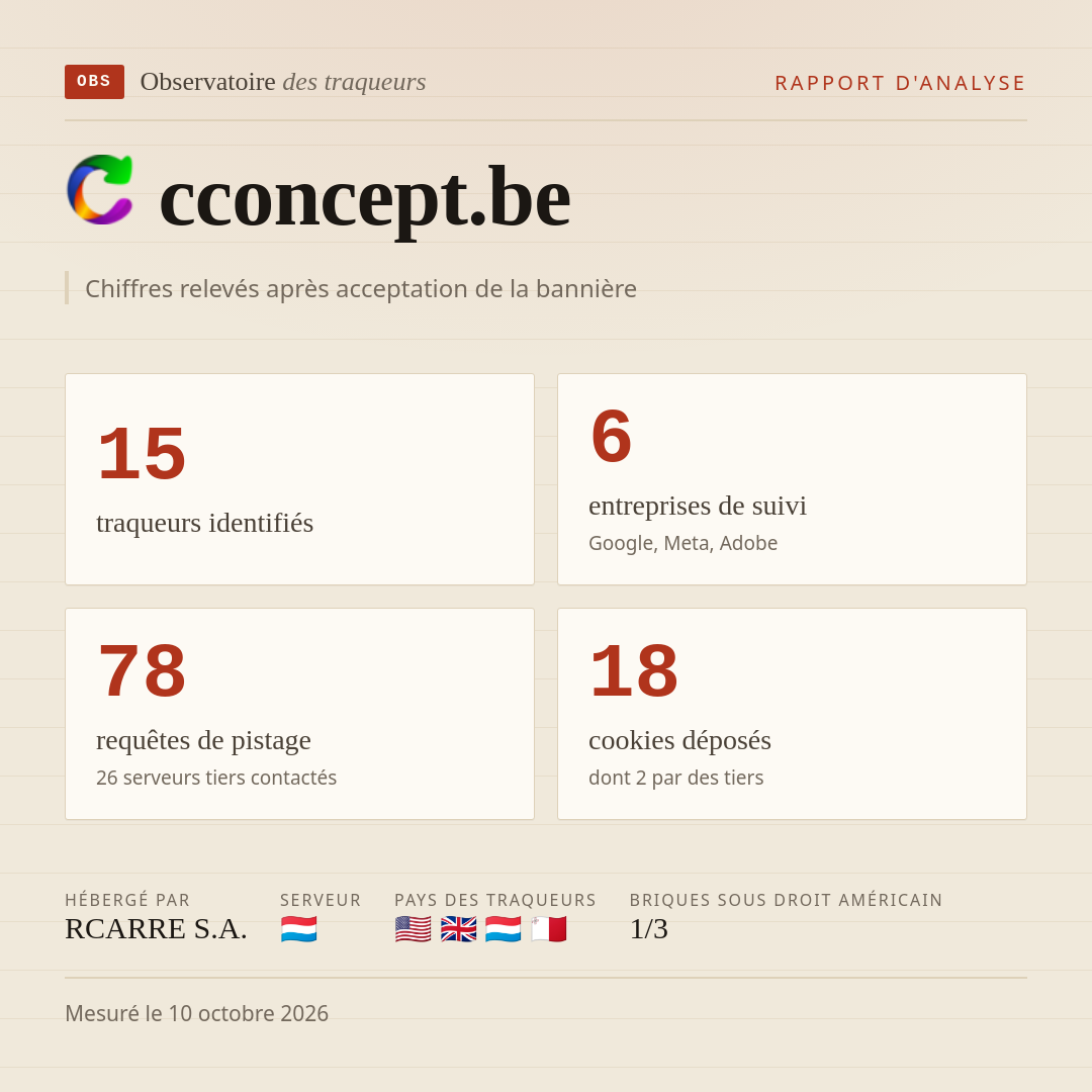 cconcept.be : 15 traqueurs identifiés, 6 entreprises de suivi, 78 requêtes de pistage. Chiffres relevés après acceptation de la bannière.