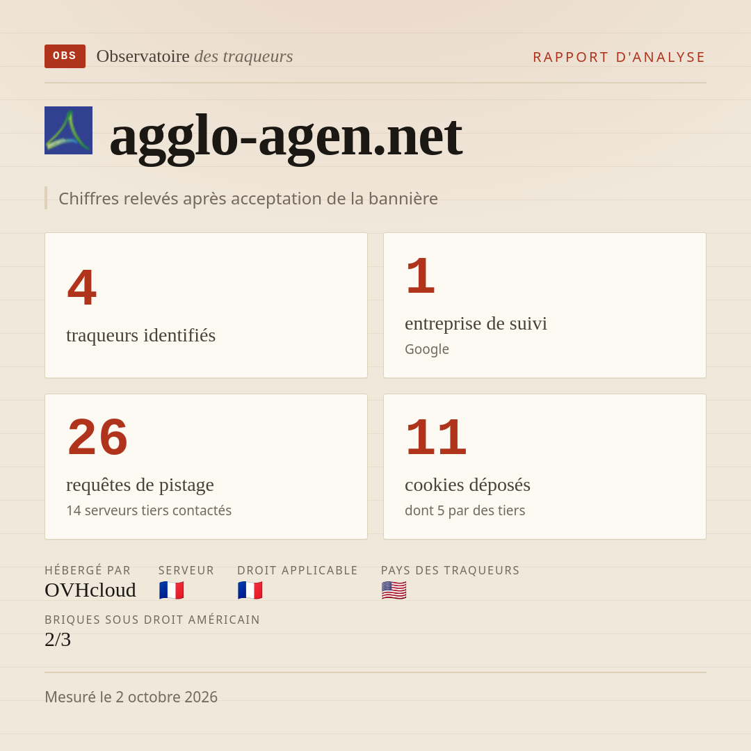 agglo-agen.net : 4 traqueurs identifiés, 1 entreprise de suivi, 26 requêtes de pistage. Chiffres relevés après acceptation de la bannière.