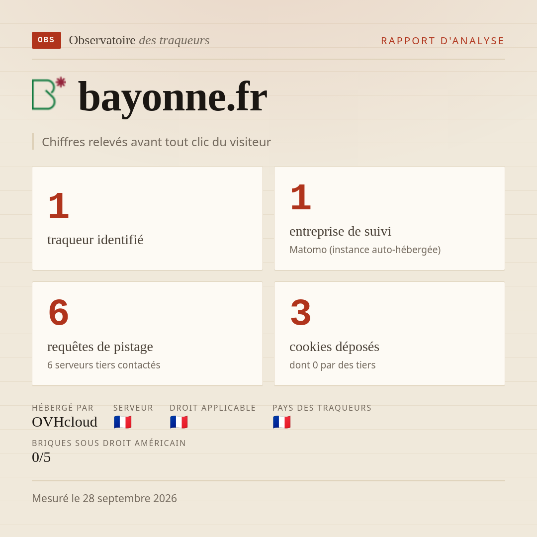 bayonne.fr : 1 traqueur identifié, 1 entreprise de suivi, 6 requêtes de pistage. Chiffres relevés avant tout clic du visiteur.