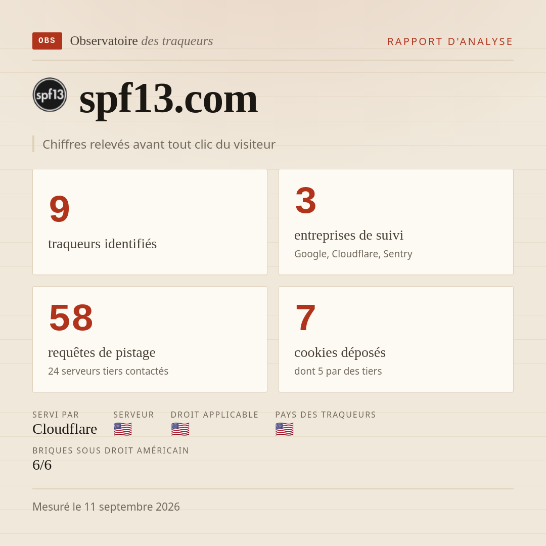 spf13.com : 9 traqueurs identifiés, 3 entreprises de suivi, 58 requêtes de pistage. Chiffres relevés avant tout clic du visiteur.