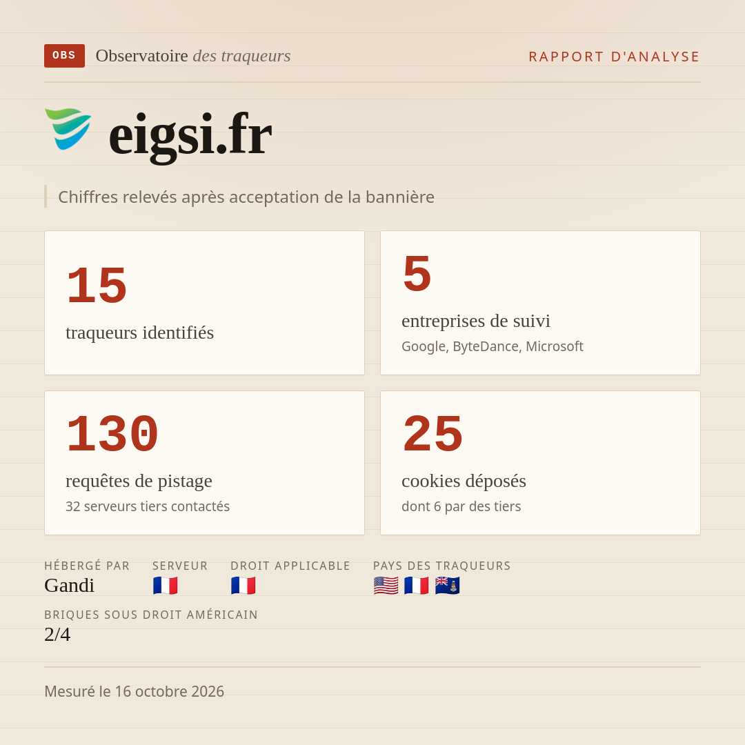 eigsi.fr : 15 traqueurs identifiés, 5 entreprises de suivi, 130 requêtes de pistage. Chiffres relevés après acceptation de la bannière.