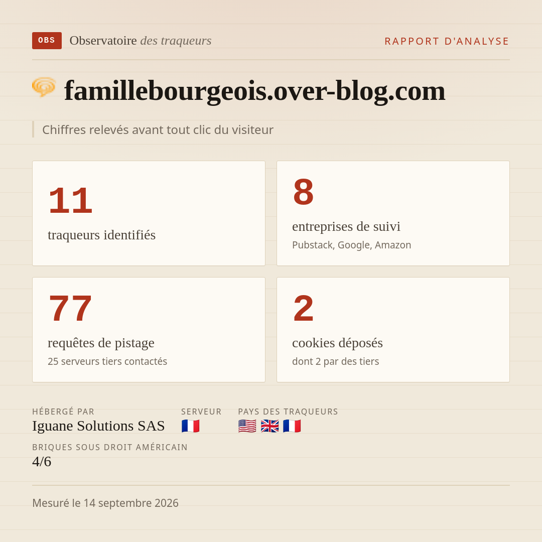 famillebourgeois.over-blog.com : 11 traqueurs identifiés, 8 entreprises de suivi, 77 requêtes de pistage. Chiffres relevés avant tout clic du visiteur.