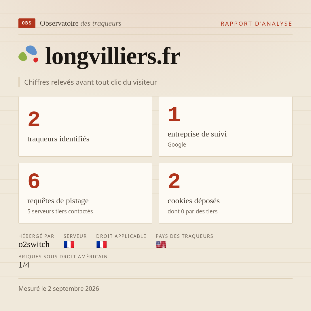 longvilliers.fr : 2 traqueurs identifiés, 1 entreprise de suivi, 6 requêtes de pistage. Chiffres relevés avant tout clic du visiteur.