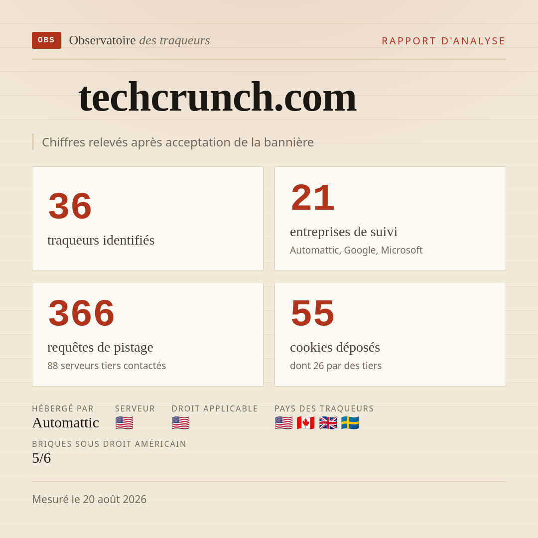 techcrunch.com : 36 traqueurs identifiés, 21 entreprises de suivi, 366 requêtes de pistage. Chiffres relevés après acceptation de la bannière.