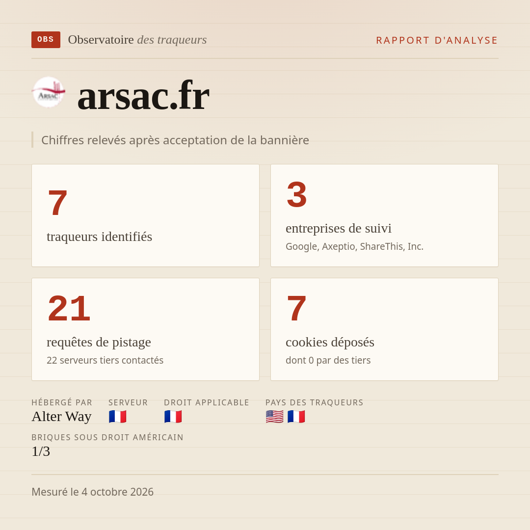 arsac.fr : 7 traqueurs identifiés, 3 entreprises de suivi, 21 requêtes de pistage. Chiffres relevés après acceptation de la bannière.
