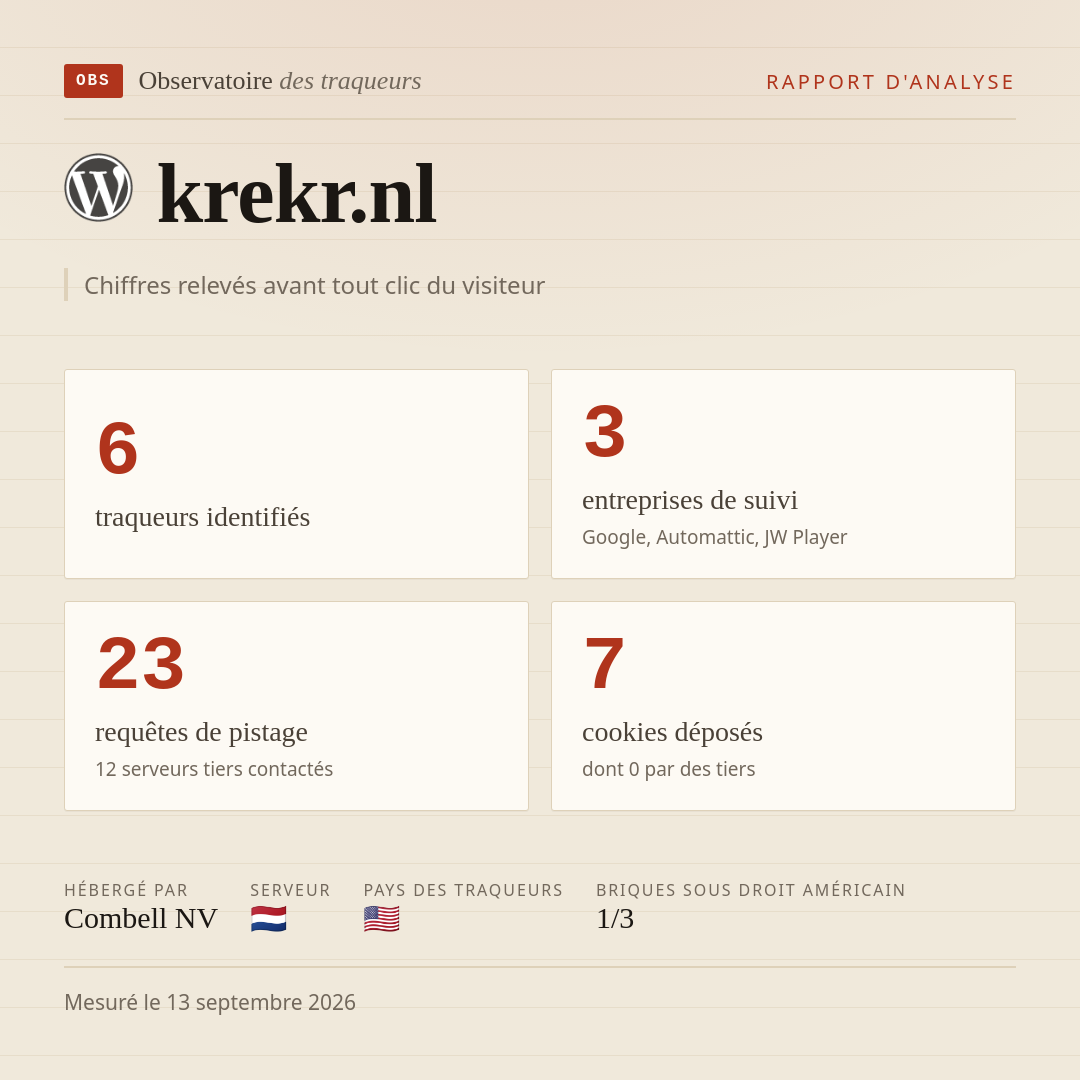 krekr.nl : 6 traqueurs identifiés, 3 entreprises de suivi, 23 requêtes de pistage. Chiffres relevés avant tout clic du visiteur.