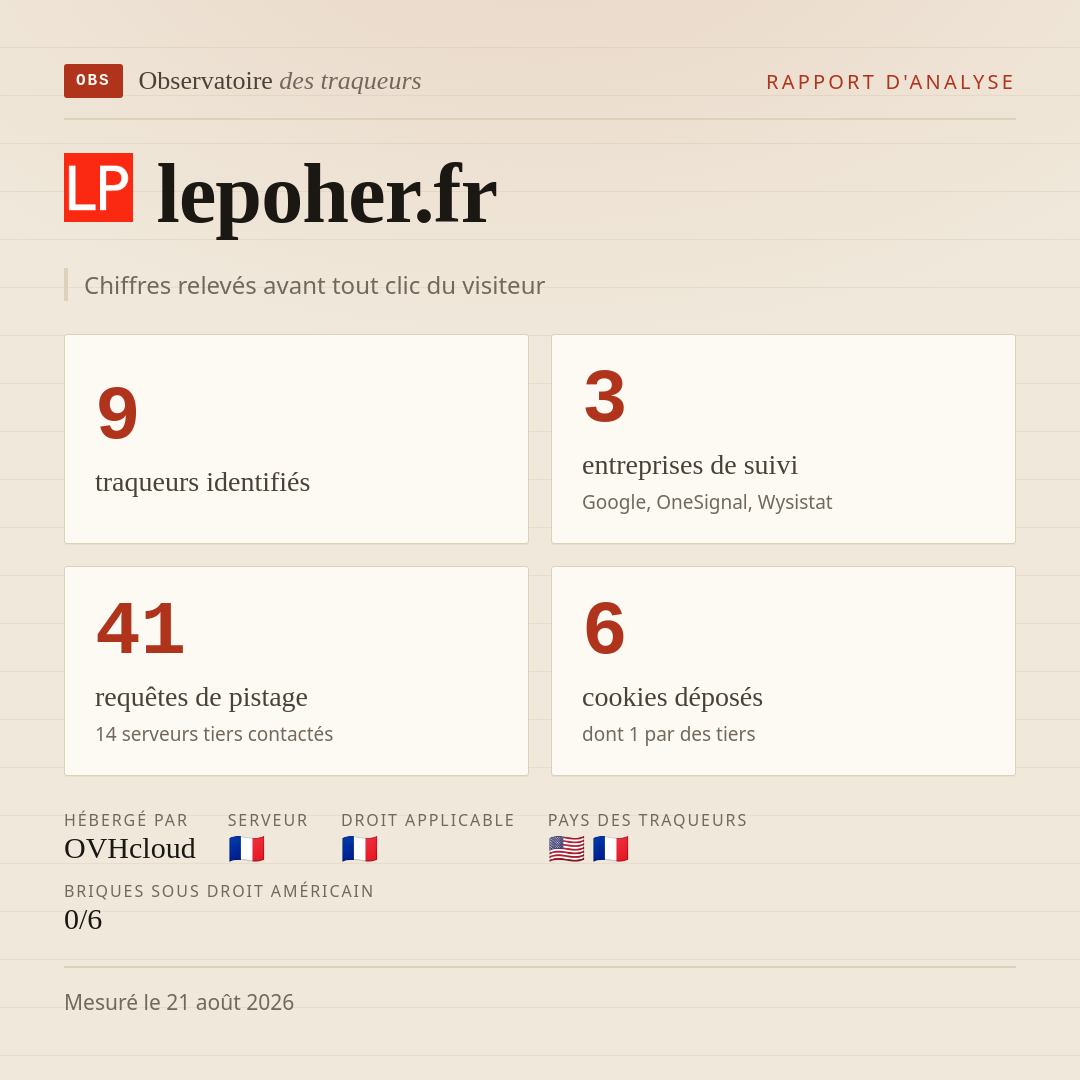 lepoher.fr : 9 traqueurs identifiés, 3 entreprises de suivi, 41 requêtes de pistage. Chiffres relevés avant tout clic du visiteur.