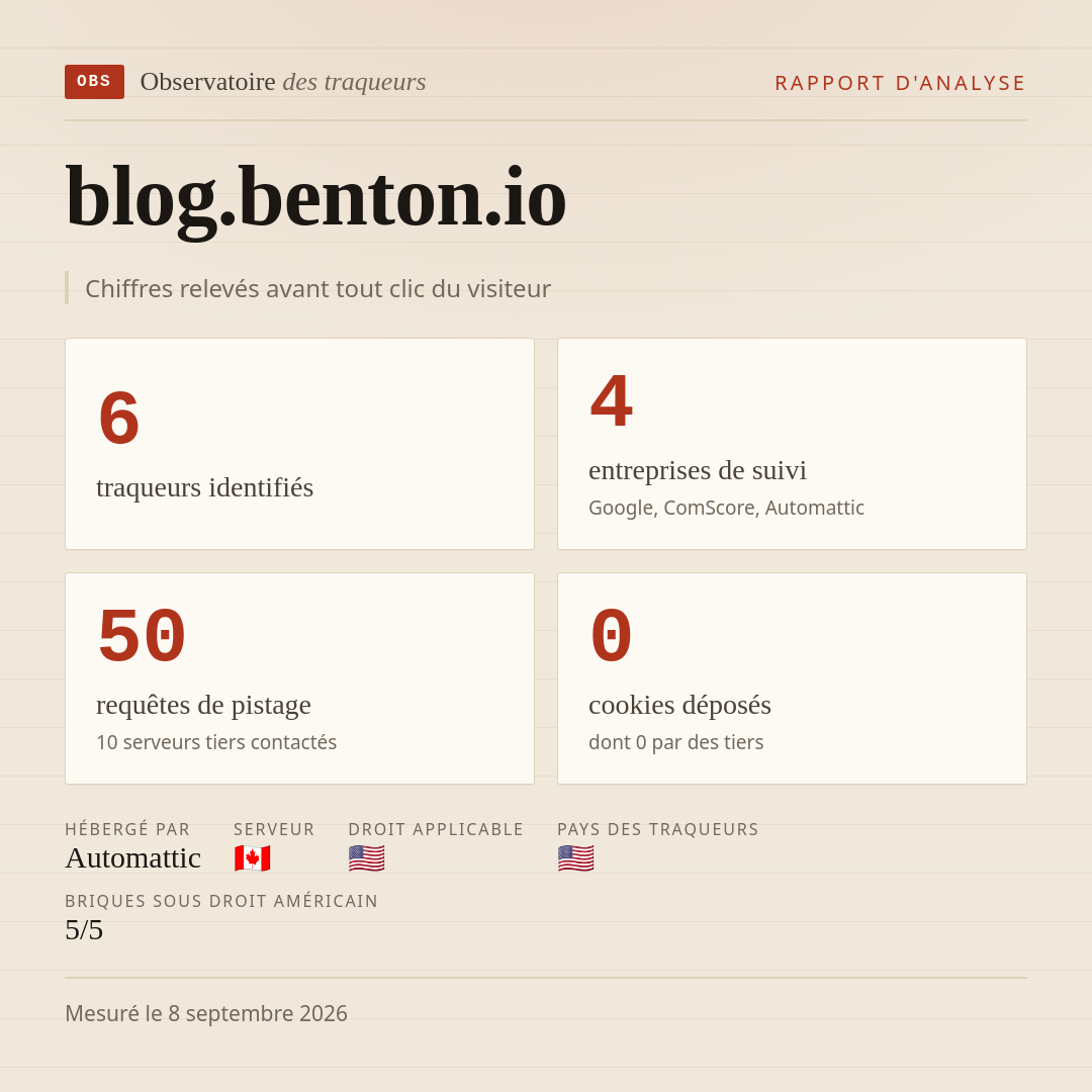 blog.benton.io : 6 traqueurs identifiés, 4 entreprises de suivi, 50 requêtes de pistage. Chiffres relevés avant tout clic du visiteur.
