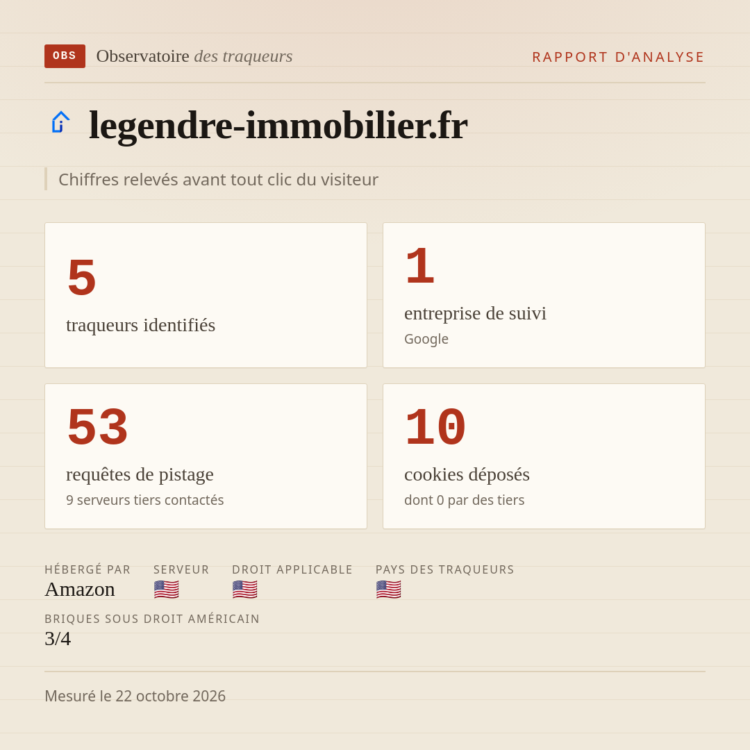 legendre-immobilier.fr : 5 traqueurs identifiés, 1 entreprise de suivi, 53 requêtes de pistage. Chiffres relevés avant tout clic du visiteur.