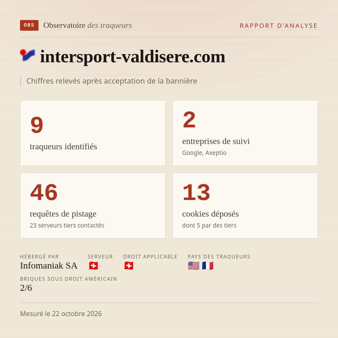 intersport-valdisere.com : 9 traqueurs identifiés, 2 entreprises de suivi, 46 requêtes de pistage. Chiffres relevés après acceptation de la bannière.