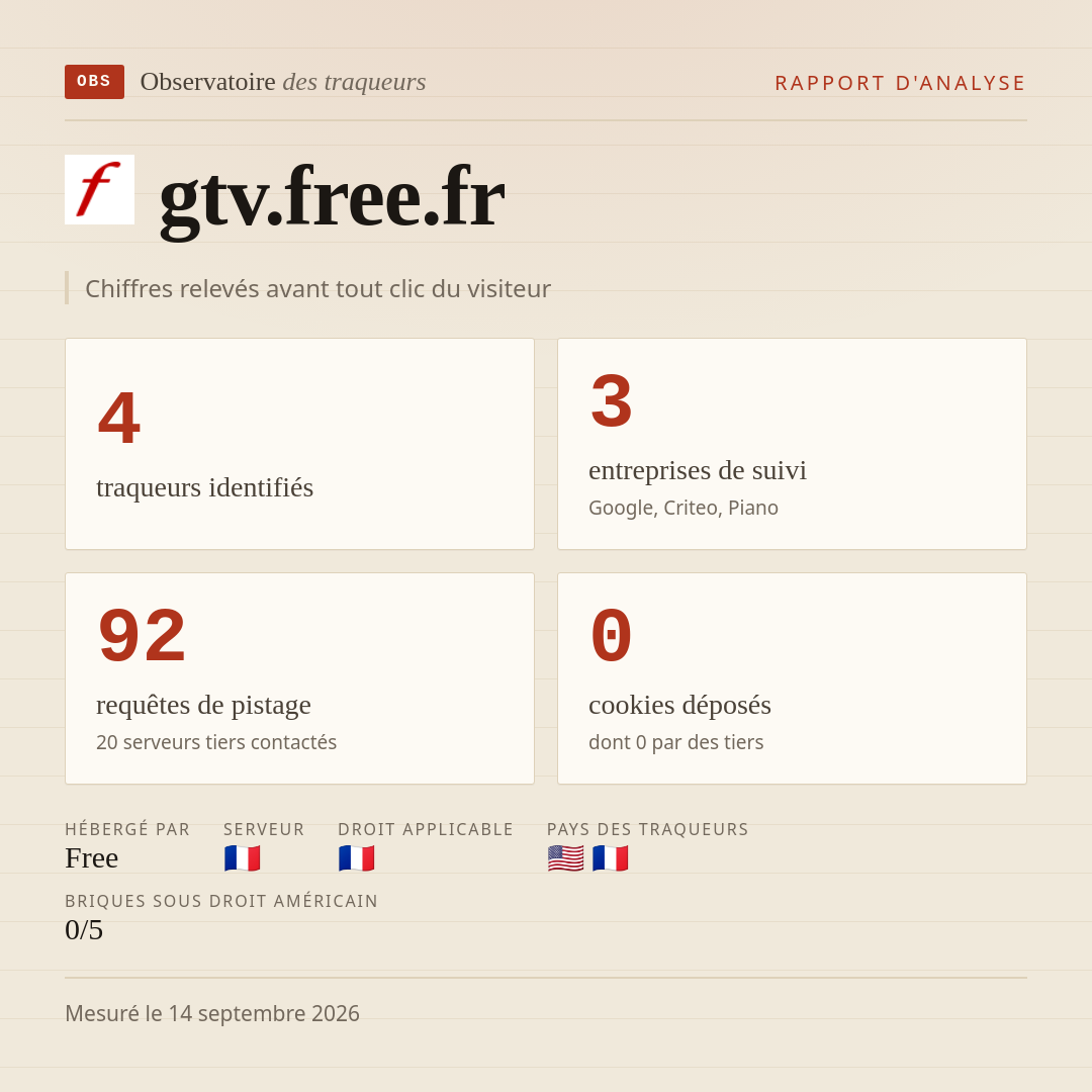 gtv.free.fr : 4 traqueurs identifiés, 3 entreprises de suivi, 92 requêtes de pistage. Chiffres relevés avant tout clic du visiteur.