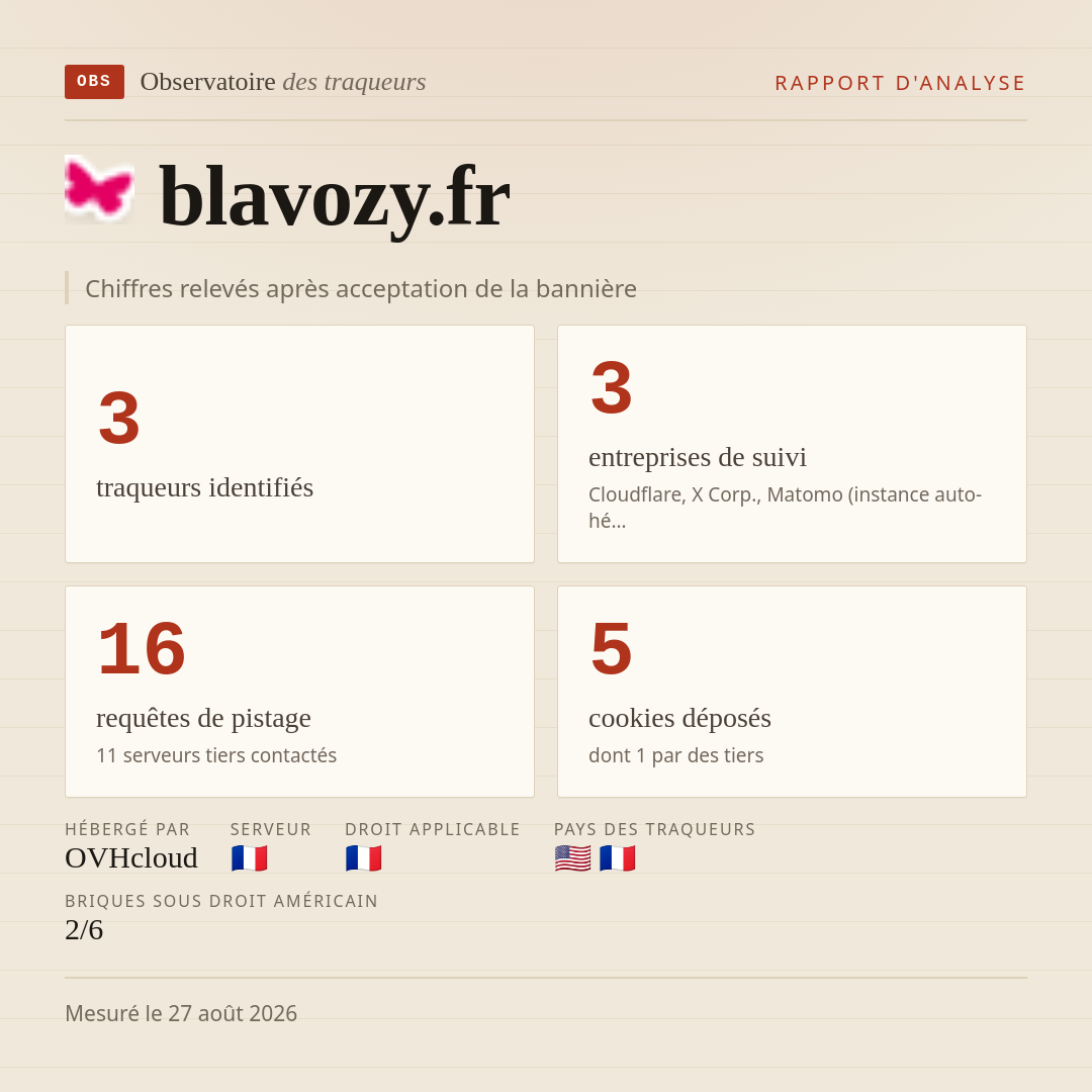 blavozy.fr : 3 traqueurs identifiés, 3 entreprises de suivi, 16 requêtes de pistage. Chiffres relevés après acceptation de la bannière.