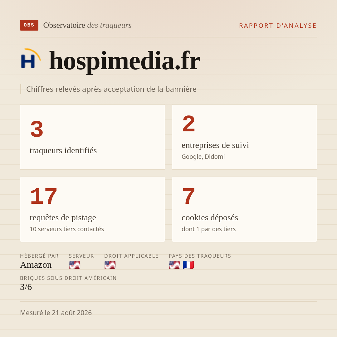 hospimedia.fr : 3 traqueurs identifiés, 2 entreprises de suivi, 17 requêtes de pistage. Chiffres relevés après acceptation de la bannière.