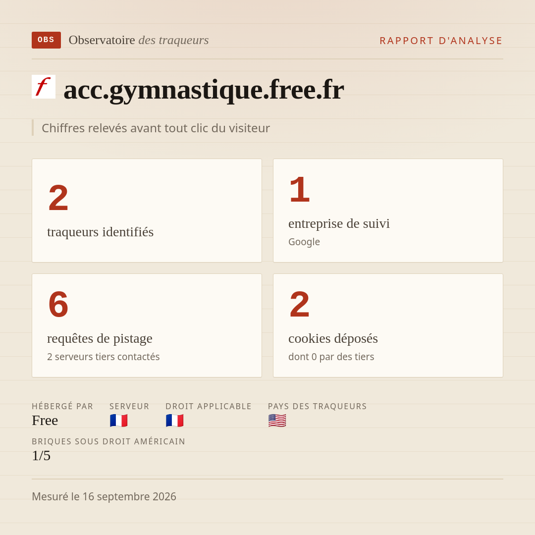 acc.gymnastique.free.fr : 2 traqueurs identifiés, 1 entreprise de suivi, 6 requêtes de pistage. Chiffres relevés avant tout clic du visiteur.