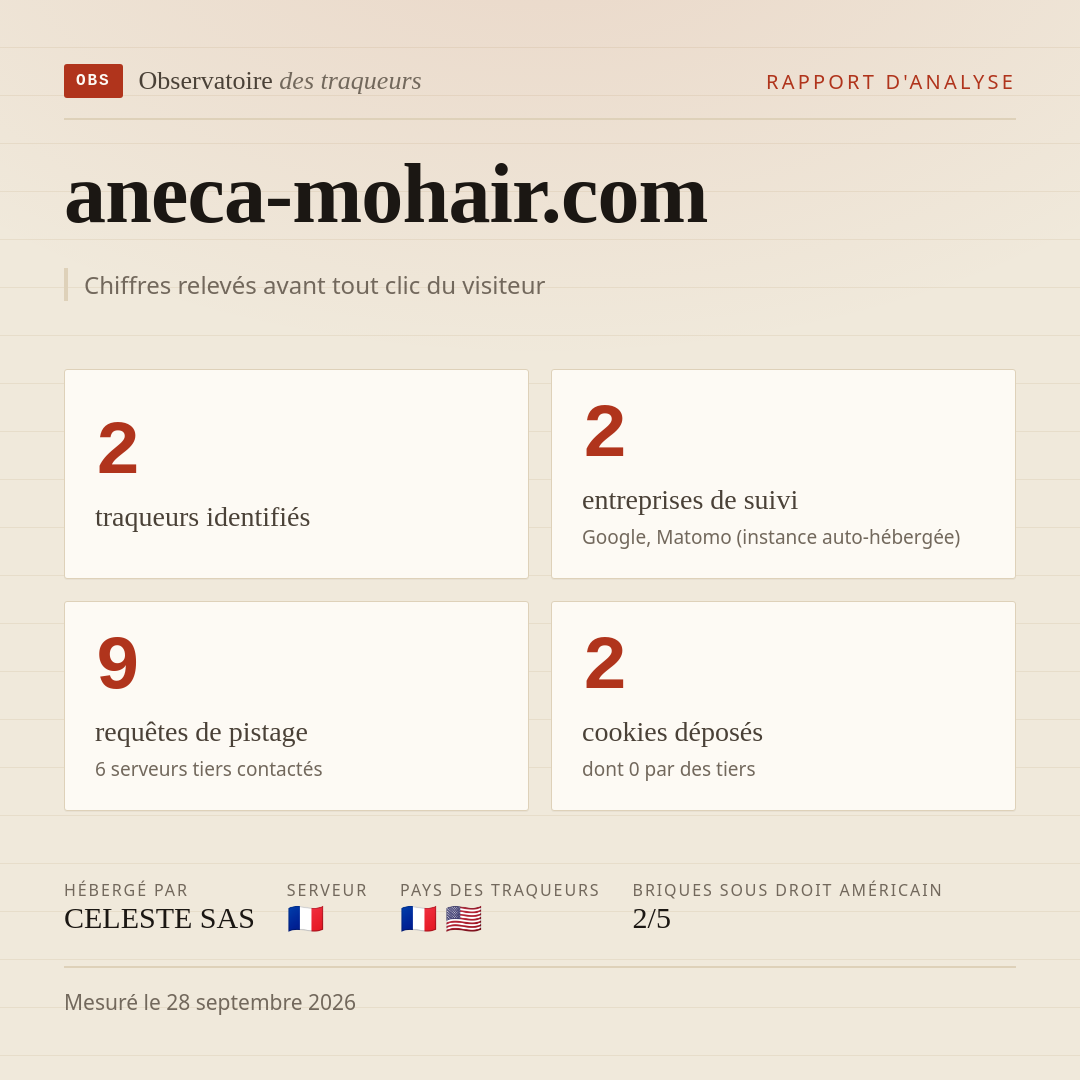 aneca-mohair.com : 2 traqueurs identifiés, 2 entreprises de suivi, 9 requêtes de pistage. Chiffres relevés avant tout clic du visiteur.