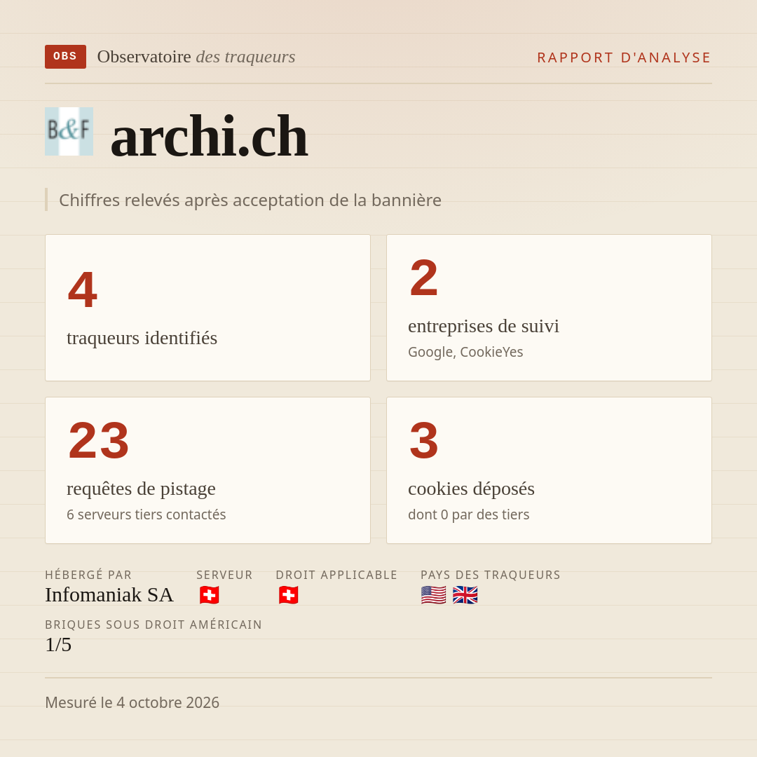 archi.ch : 4 traqueurs identifiés, 2 entreprises de suivi, 23 requêtes de pistage. Chiffres relevés après acceptation de la bannière.